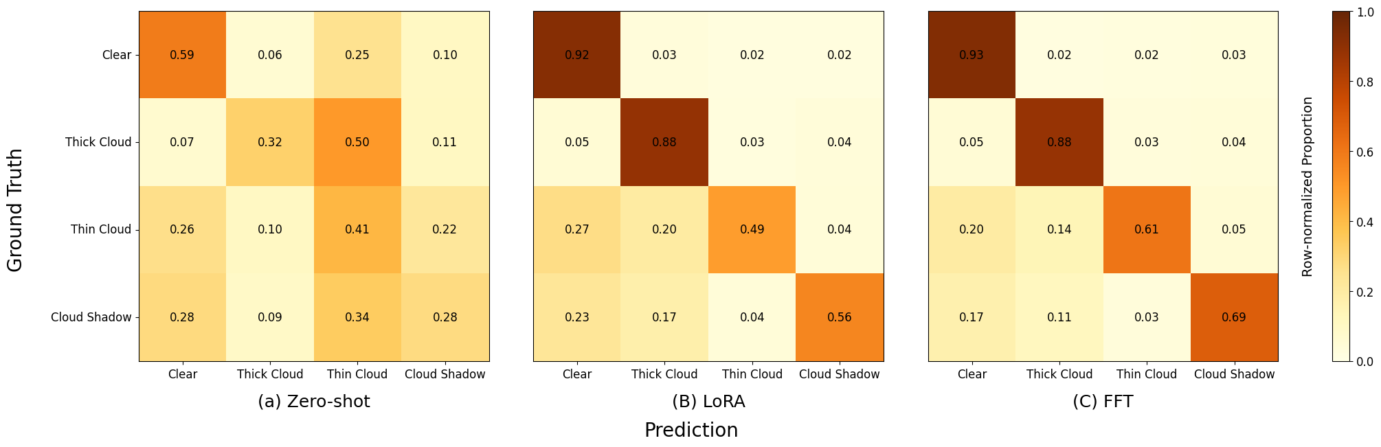 Confusion Matrices across adaptation strategies