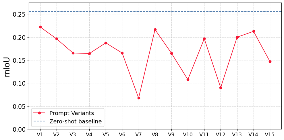 Segmentation results across prompt variants