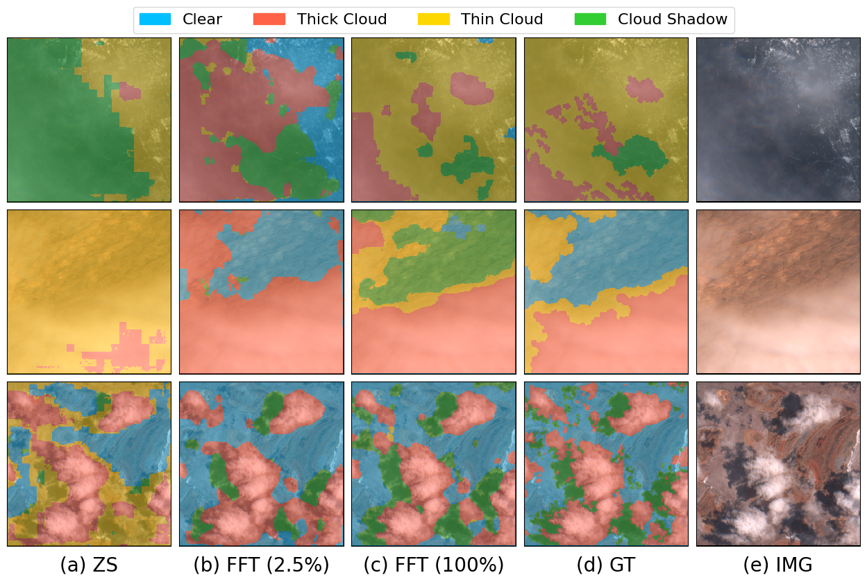 Qualitative cloud segmentation results across adaptation strategies